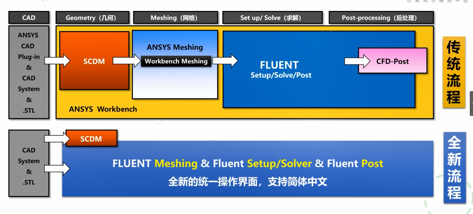 CFD学习笔记001 | 夜猫与百灵
